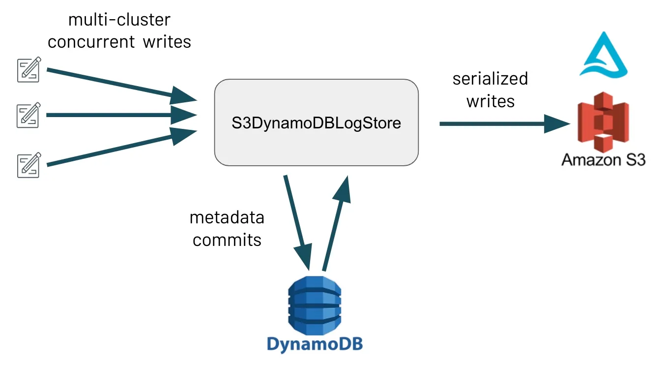 s3-multi-cluster