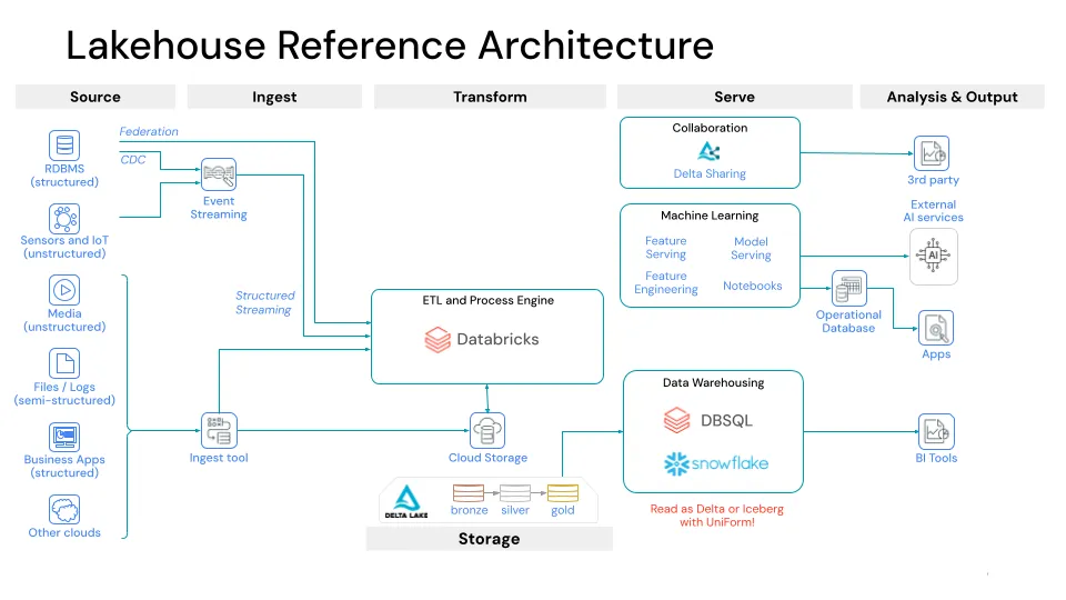 Flow diagram
