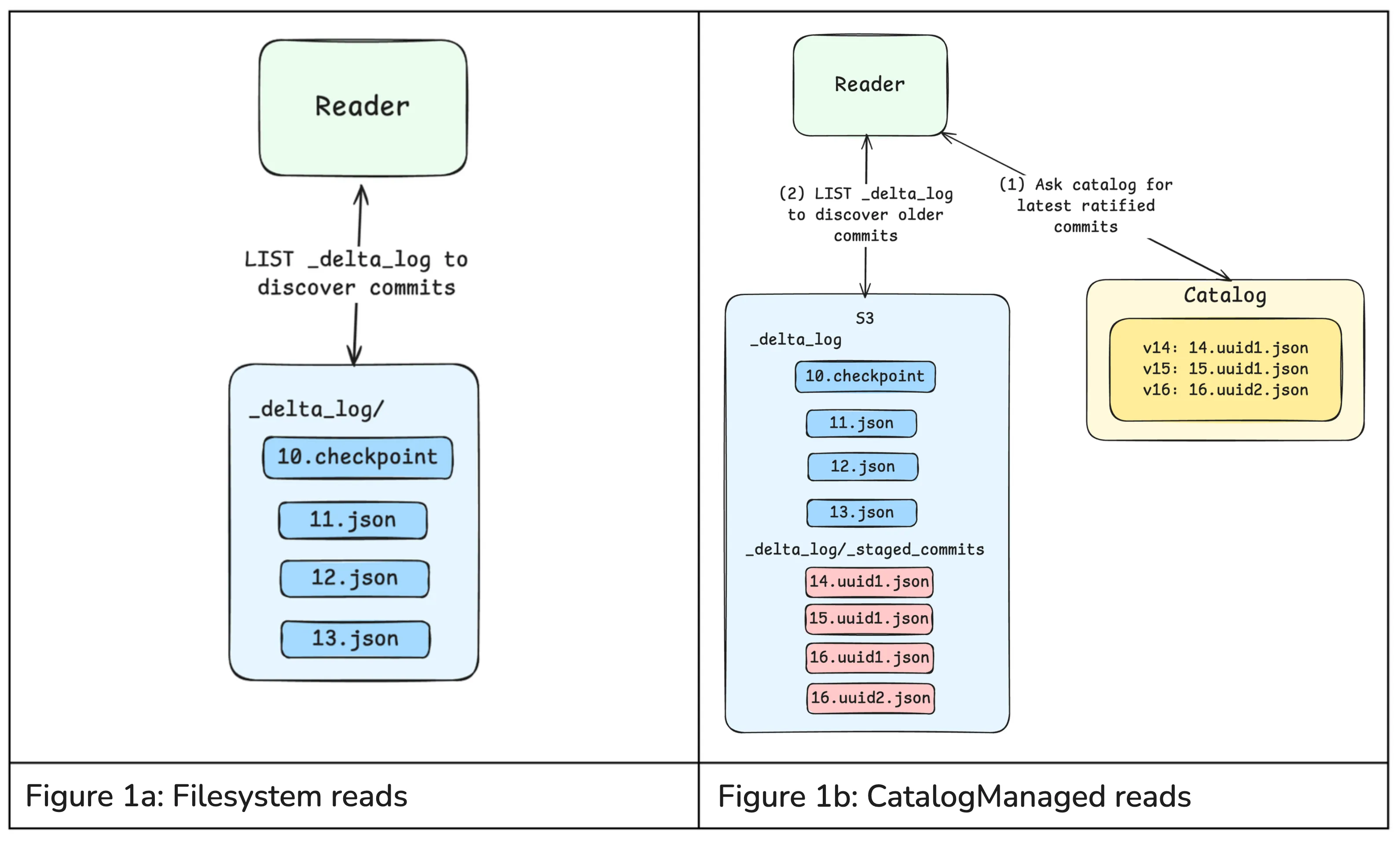 From FileSystem Reads to Catalog Managed Reads