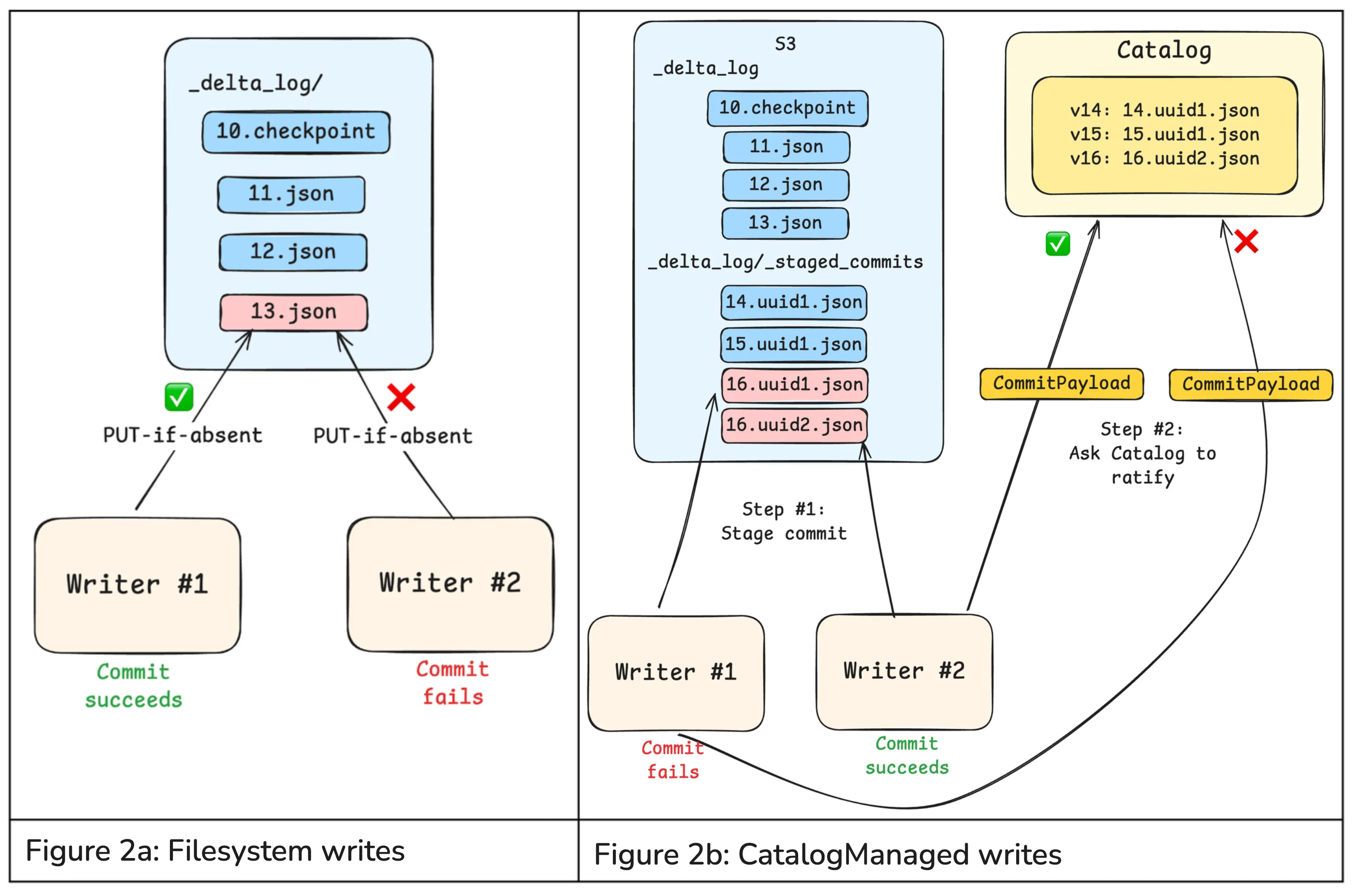 From FileSystem Writes to Catalog Managed Writes